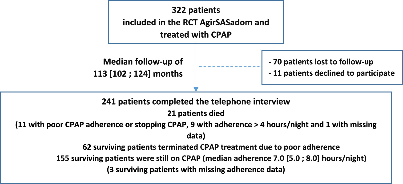Long-term outcomes of CPAP-treated sleep apnea patients: Impact of blood-pressure responses after CPAP initiation and of treatment adherence