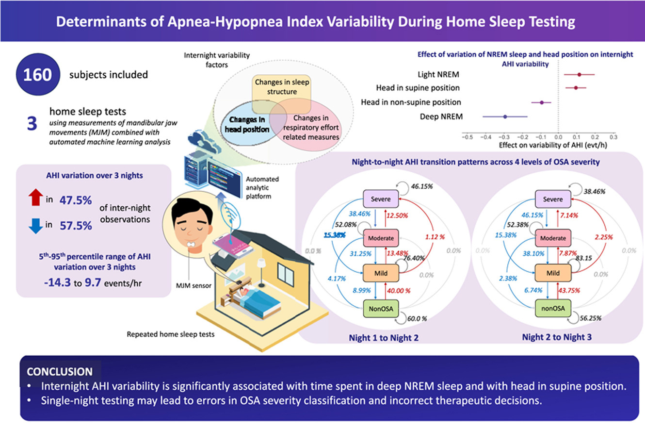 Determinants of apnea-hypopnea index variability during home sleep testing